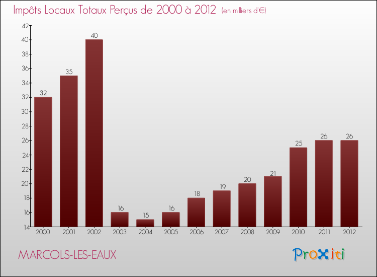 Evolution des Impôts Locaux pour la commune de MARCOLS-LES-EAUX de 2000 à 2012 Evolution des Impôts Locaux pour MARCOLS-LES-EAUX de 2000 à 2012
