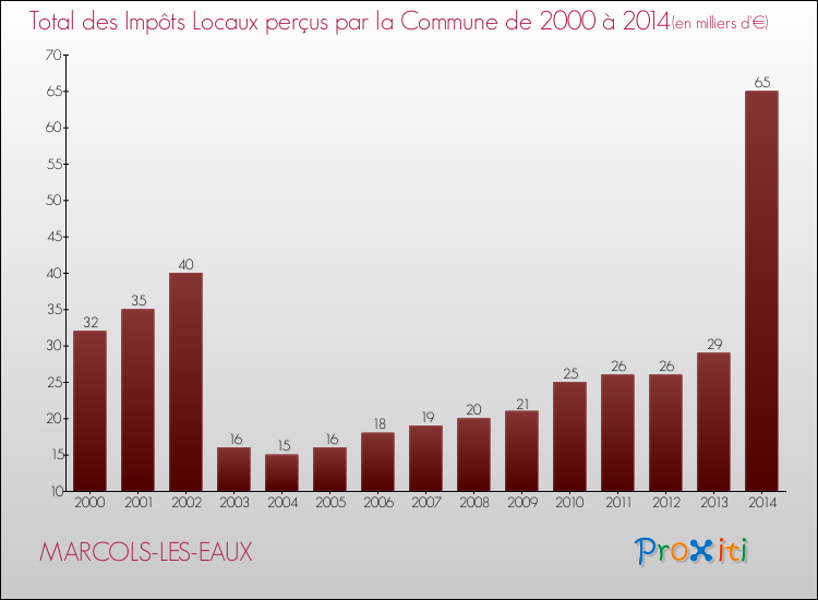 Evolution des Impôts Locaux pour la commune de MARCOLS-LES-EAUX de 2000 à 2014 Evolution des Impôts Locaux pour MARCOLS-LES-EAUX de 2000 à 2014