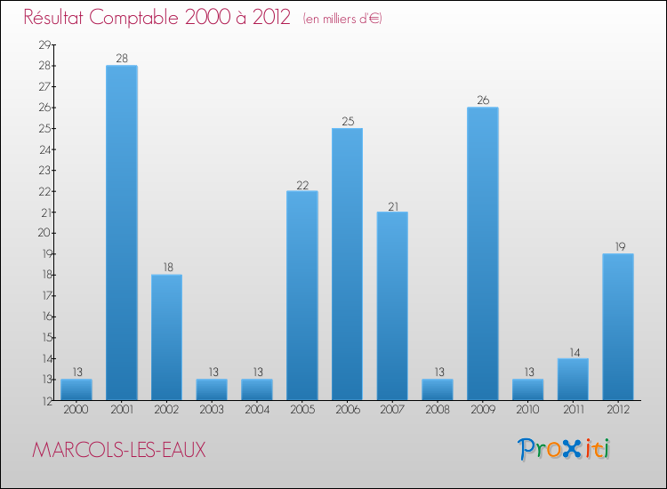Evolution du résultat comptable pour la commune de MARCOLS-LES-EAUX de 2000 à 2012 Evolution du résultat comptable pour MARCOLS-LES-EAUX de 2000 à 2012