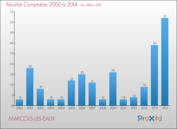 Evolution du résultat comptable pour la commune de MARCOLS-LES-EAUX de 2000 à 2014 Evolution du résultat comptable pour MARCOLS-LES-EAUX de 2000 à 2014