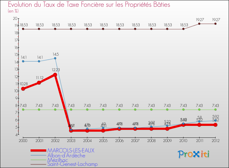 Evolution du taux de la taxe foncière sur le bati pour MARCOLS-LES-EAUX et les communes proches de 2000 à 2012 Comparaison des taux de taxe foncière sur le bati pour MARCOLS-LES-EAUX et les communes voisines de 2000 à 2012
