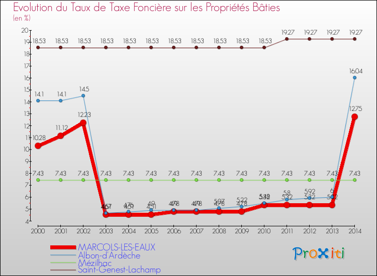 Evolution du taux de la taxe foncière sur le bati pour MARCOLS-LES-EAUX et les communes proches de 2000 à 2014 Comparaison des taux de taxe foncière sur le bati pour MARCOLS-LES-EAUX et les communes voisines de 2000 à 2014