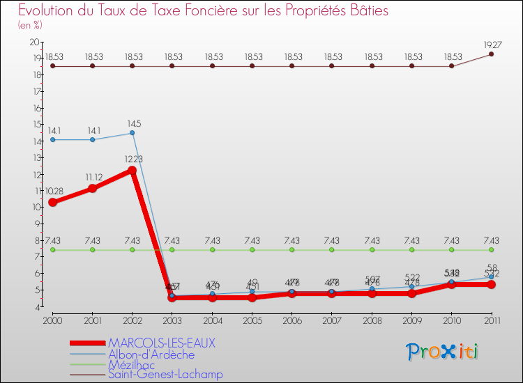 Evolution du taux de la taxe foncière sur le bati pour MARCOLS-LES-EAUX et les communes proches Comparaison des taux de taxe foncière sur le bati pour MARCOLS-LES-EAUX et les communes voisines