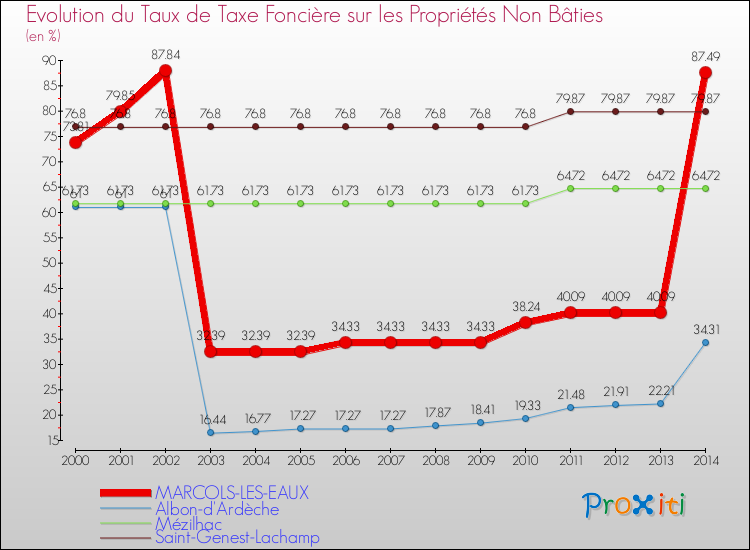 Evolution du taux de la taxe foncière sur les immeubles et terrains non batis pour MARCOLS-LES-EAUX et les communes proches de 2000 à 2014 Comparaison des taux de la taxe foncière sur les immeubles et terrains non batis pour MARCOLS-LES-EAUX et les communes voisines de 2000 à 2014