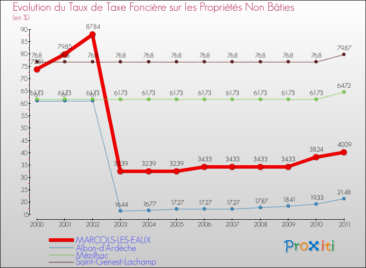 Evolution du taux de la taxe foncière sur les immeubles et terrains non batis pour MARCOLS-LES-EAUX et les communes proches Comparaison des taux de la taxe foncière sur les immeubles et terrains non batis pour MARCOLS-LES-EAUX et les communes voisines