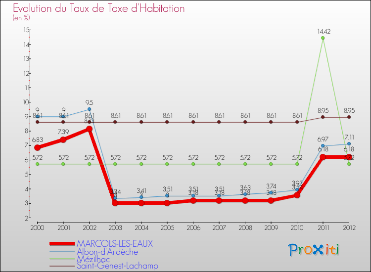 Evolution du taux de la taxe d'habitation pour MARCOLS-LES-EAUX et les communes proches Comparaison des taux de la taxe d'habitation pour MARCOLS-LES-EAUX et les communes voisines