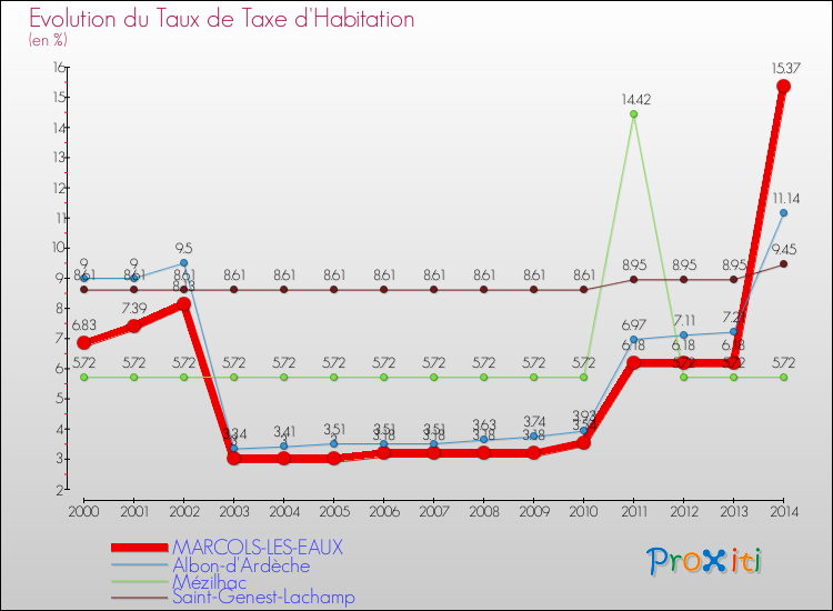 Evolution du taux de la taxe d'habitation pour MARCOLS-LES-EAUX et les communes proches de 2000 à 2014 Comparaison des taux de la taxe d'habitation pour MARCOLS-LES-EAUX et les communes voisines de 2000 à 2014