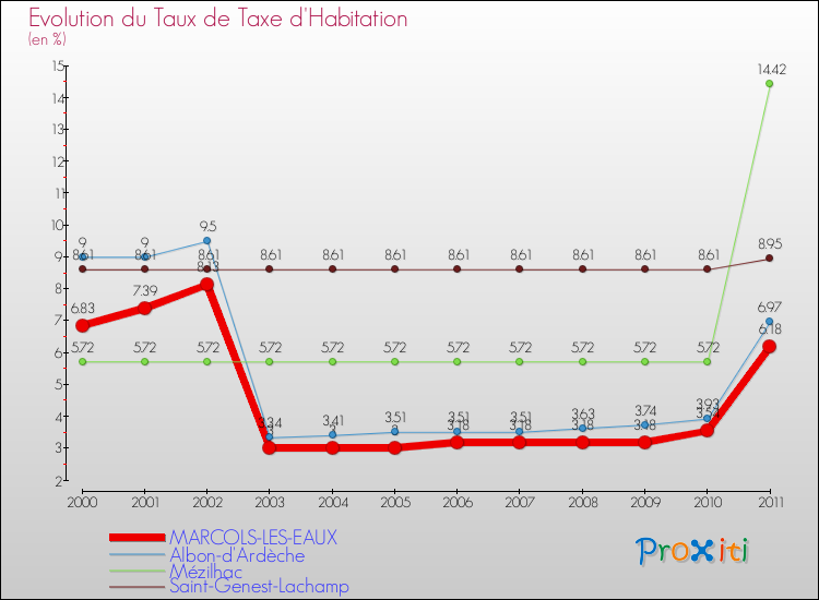 Evolution du taux de la taxe d'habitation pour MARCOLS-LES-EAUX et les communes proches Comparaison des taux de la taxe d'habitation pour MARCOLS-LES-EAUX et les communes voisines