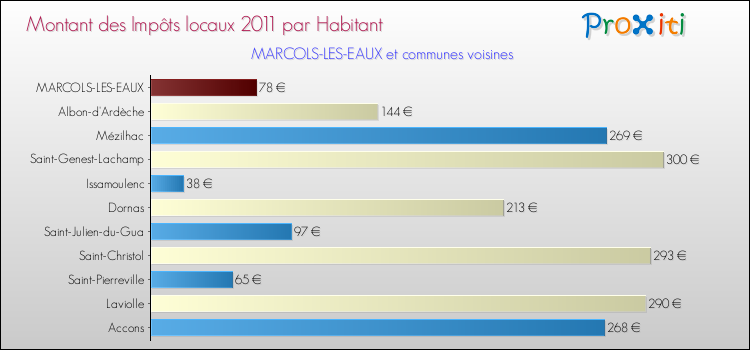 Montant des impôts locaux par Habitant pour MARCOLS-LES-EAUX et les communes proches Comparaison des impôts locaux par habitant pour MARCOLS-LES-EAUX et les communes voisines