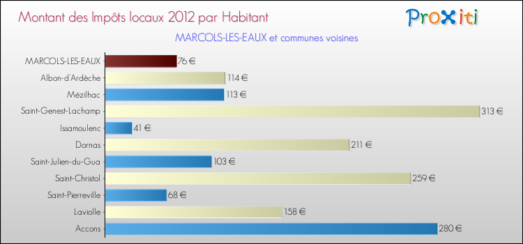 Montant des impôts locaux par Habitant pour MARCOLS-LES-EAUX et les communes proches Comparaison des impôts locaux par habitant pour MARCOLS-LES-EAUX et les communes voisines