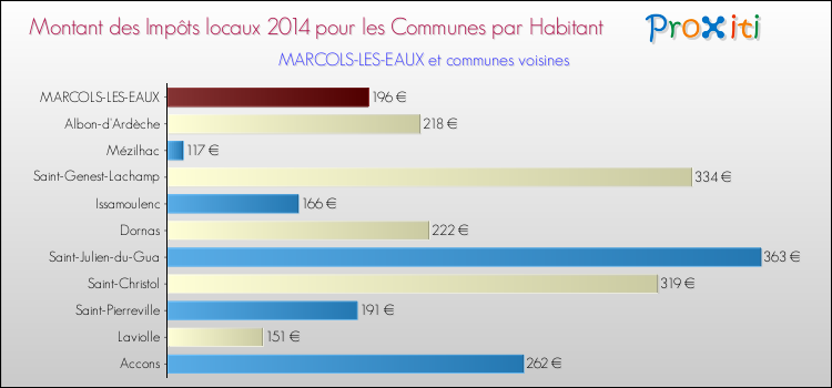 Montant des impôts locaux par Habitant pour MARCOLS-LES-EAUX et les communes proches en 2014 Comparaison des impôts locaux par habitant pour MARCOLS-LES-EAUX et les communes voisines en 2014