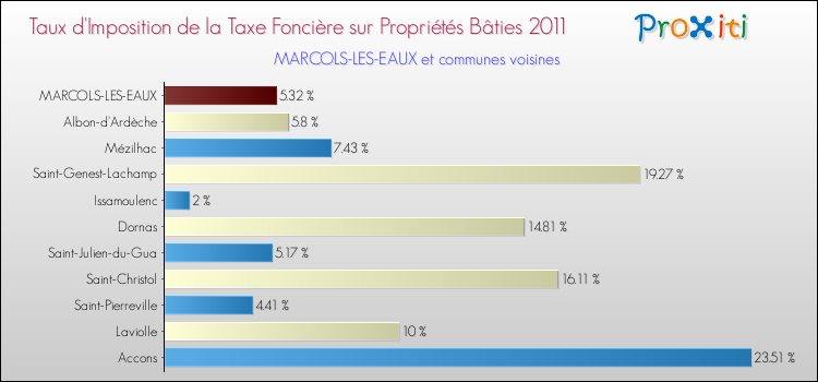 Taux d'imposition de la taxe foncière sur le bati 2011 pour MARCOLS-LES-EAUX et les communes proches Comparaison des taux d'imposition de la taxe foncière sur le bati 2011 pour MARCOLS-LES-EAUX et les communes voisines