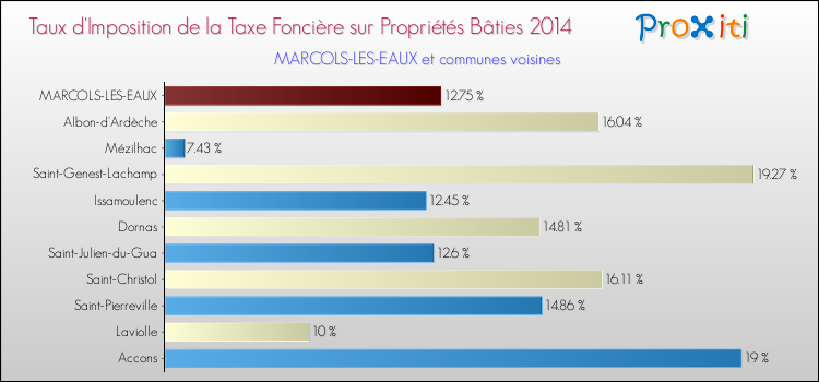 Taux d'imposition de la taxe foncière sur le bati 2014 pour MARCOLS-LES-EAUX et les communes proches Comparaison des taux d'imposition de la taxe foncière sur le bati 2014 pour MARCOLS-LES-EAUX et les communes voisines
