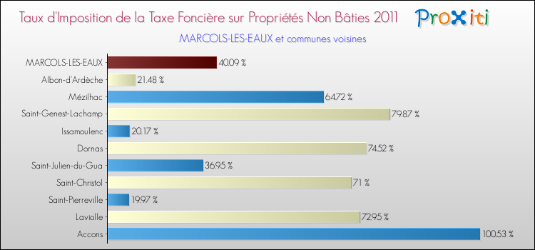 Taux d'imposition de la taxe foncière sur les immeubles et terrains non batis 2011 pour MARCOLS-LES-EAUX et les communes proches Comparaison des taux d'imposition de la taxe foncière sur les immeubles et terrains non batis 2011 pour MARCOLS-LES-EAUX et les communes voisines