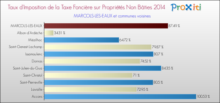 Taux d'imposition de la taxe foncière sur les immeubles et terrains non batis 2014 pour MARCOLS-LES-EAUX et les communes proches Comparaison des taux d'imposition de la taxe foncière sur les immeubles et terrains non batis 2014 pour MARCOLS-LES-EAUX et les communes voisines