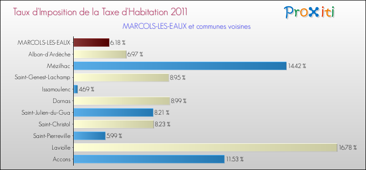 Taux d'imposition de la taxe d'habitation 2011 pour MARCOLS-LES-EAUX et les communes proches Comparaison des taux d'imposition de la taxe d'habitation 2011 pour MARCOLS-LES-EAUX et les communes voisines