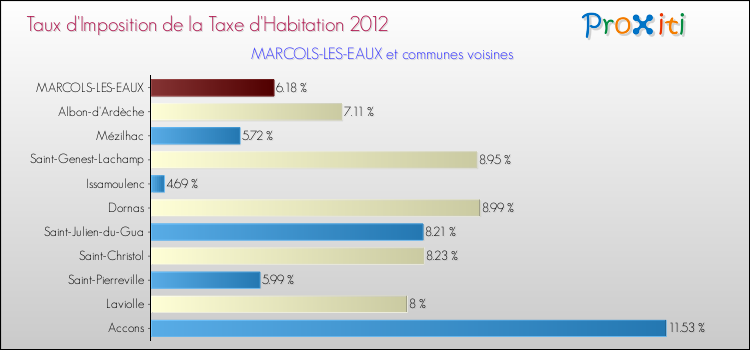 Taux d'imposition de la taxe d'habitation 2012 pour MARCOLS-LES-EAUX et les communes proches Comparaison des taux d'imposition de la taxe d'habitation 2012 pour MARCOLS-LES-EAUX et les communes voisines