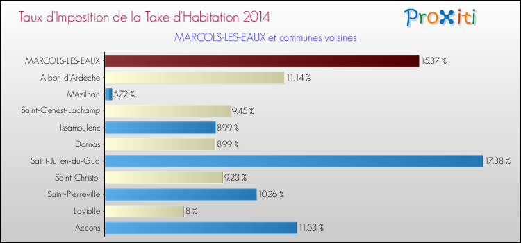Taux d'imposition de la taxe d'habitation 2014 pour MARCOLS-LES-EAUX et les communes proches Comparaison des taux d'imposition de la taxe d'habitation 2014 pour MARCOLS-LES-EAUX et les communes voisines
