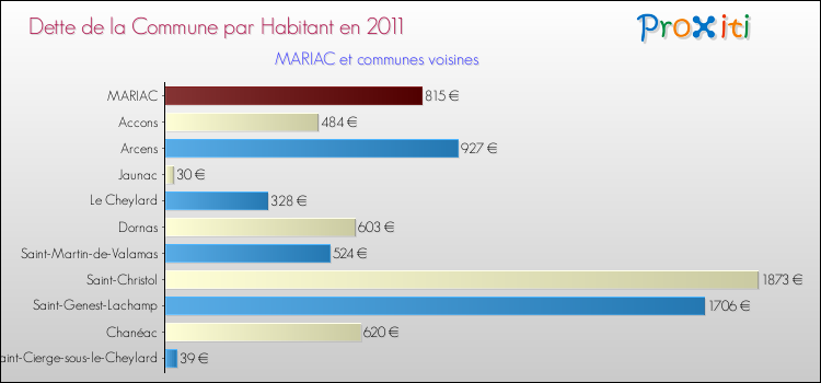 Dette par habitant de la commune en 2011 pour MARIAC et les communes proches Comparaison de la dette par habitant de la commune en 2011 pour MARIAC et les communes voisines