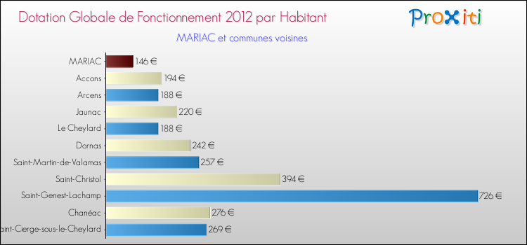 Montant des dotations globales de fonctionnement DGF par Habitant pour MARIAC et les communes proches Comparaison des des dotations globales de fonctionnement DGF par habitant pour MARIAC et les communes voisines