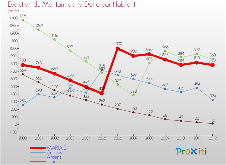 Evolution de la dette par habitant pour la commune de MARIAC et les communes proches de 2000 à 2012 Comparaison de la dette par habitant pour MARIAC et les communes voisines de 2000 à 2012