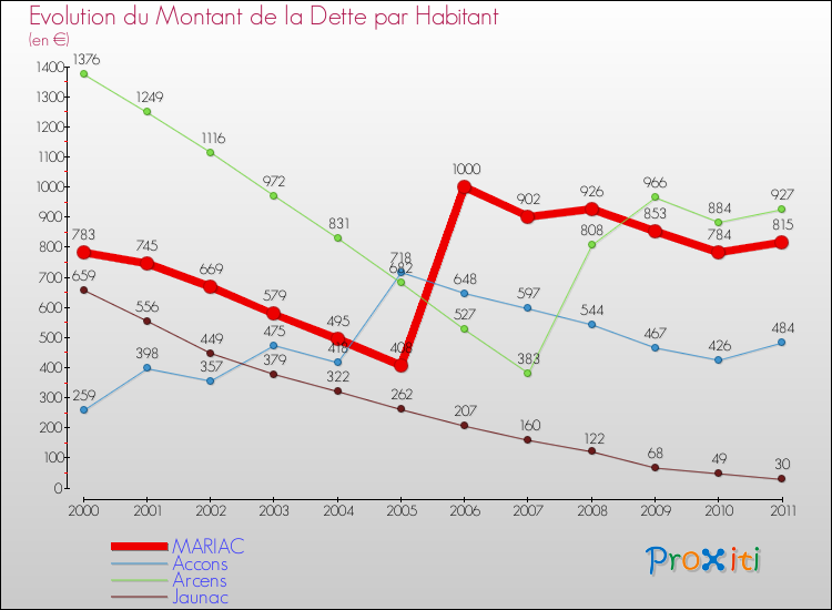 Evolution de la dette par habitant pour la commune de MARIAC et les communes proches Comparaison de la dette par habitant pour MARIAC et les communes voisines