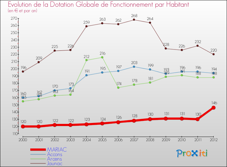 Evolution et montant de la dotation globale de fonctionnement par Habitant pour MARIAC et les communes proches Comparaison des dotations globales de fonctionnement par habitant pour MARIAC et les communes voisines
