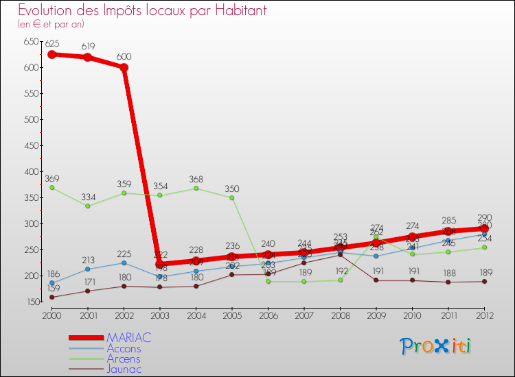 Evolution et montant des impôts locaux par Habitant pour MARIAC et les communes proches Comparaison des impôts locaux par habitant pour MARIAC et les communes voisines
