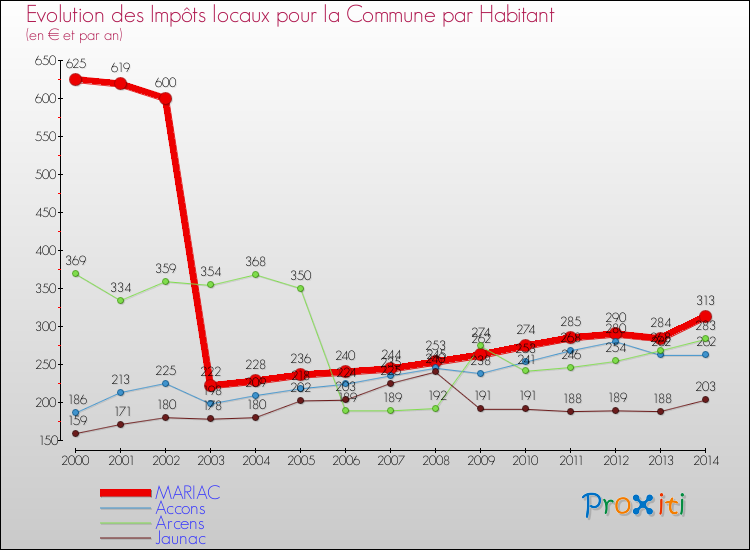 Evolution et montant des impôts locaux par Habitant pour MARIAC et les communes proches de 2000 à 2014 Comparaison des impôts locaux par habitant pour MARIAC et les communes voisines de 2000 à 2014