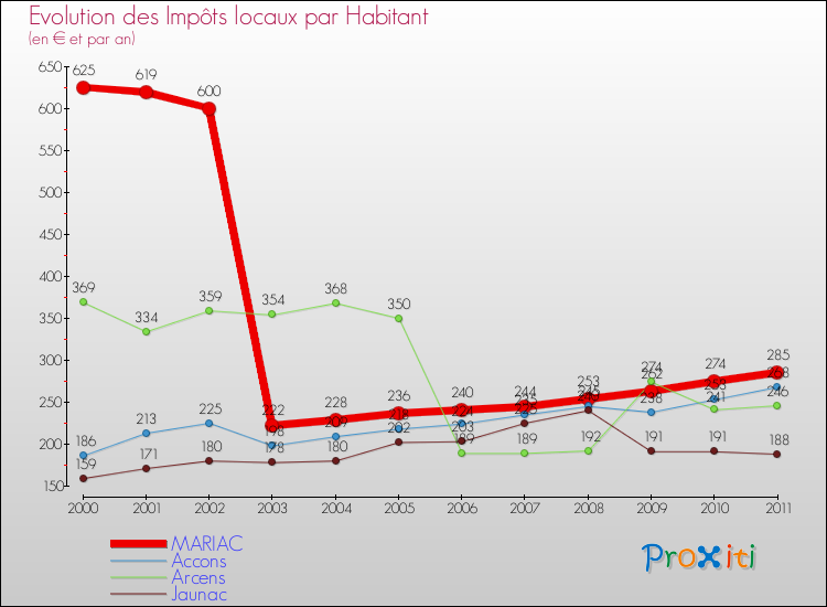 Evolution et montant des impôts locaux par Habitant pour MARIAC et les communes proches Comparaison des impôts locaux par habitant pour MARIAC et les communes voisines