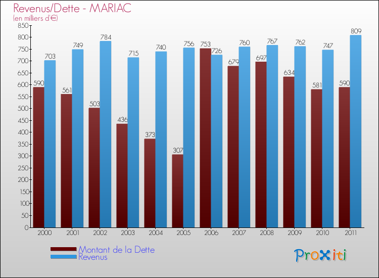 Evolution comparée de la dette et des revenus pour la commune de MARIAC de 2000 à 2011 Comparaison de la dette et des revenus pour MARIAC de 2000 à 2011