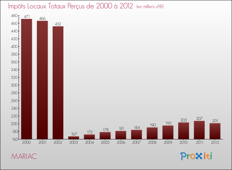 Evolution des Impôts Locaux pour la commune de MARIAC de 2000 à 2012 Evolution des Impôts Locaux pour MARIAC de 2000 à 2012