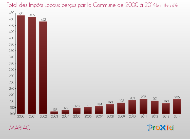 Evolution des Impôts Locaux pour la commune de MARIAC de 2000 à 2014 Evolution des Impôts Locaux pour MARIAC de 2000 à 2014