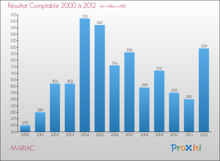 Evolution du résultat comptable pour la commune de MARIAC de 2000 à 2012 Evolution du résultat comptable pour MARIAC de 2000 à 2012