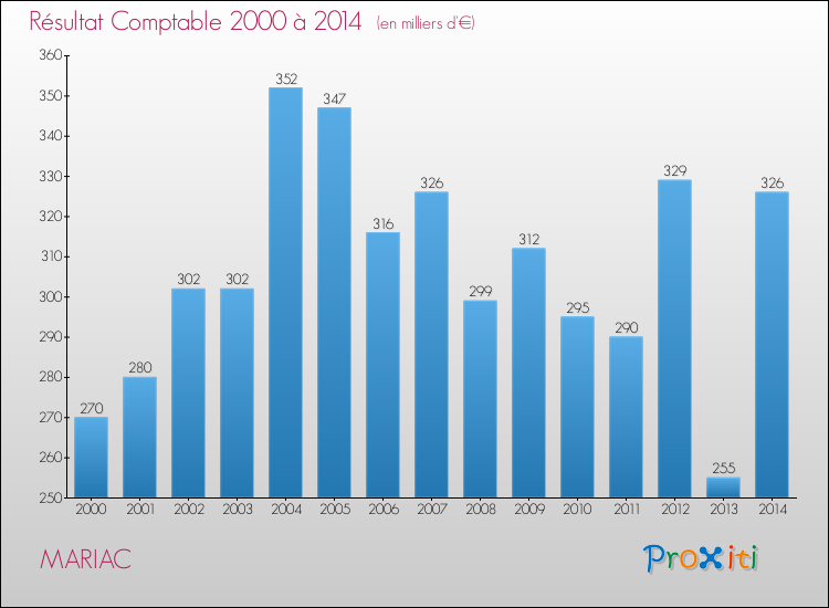Evolution du résultat comptable pour la commune de MARIAC de 2000 à 2014 Evolution du résultat comptable pour MARIAC de 2000 à 2014