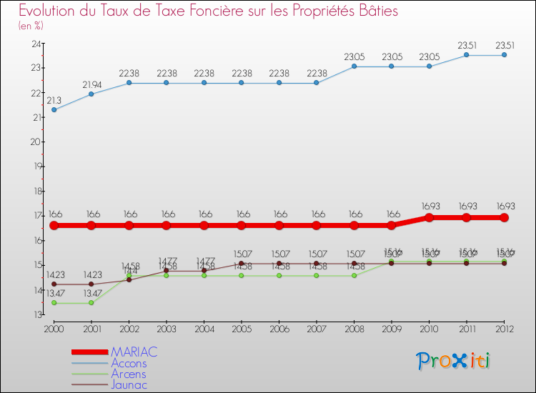 Evolution du taux de la taxe foncière sur le bati pour MARIAC et les communes proches de 2000 à 2012 Comparaison des taux de taxe foncière sur le bati pour MARIAC et les communes voisines de 2000 à 2012