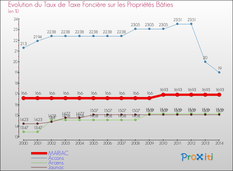 Evolution du taux de la taxe foncière sur le bati pour MARIAC et les communes proches de 2000 à 2014 Comparaison des taux de taxe foncière sur le bati pour MARIAC et les communes voisines de 2000 à 2014