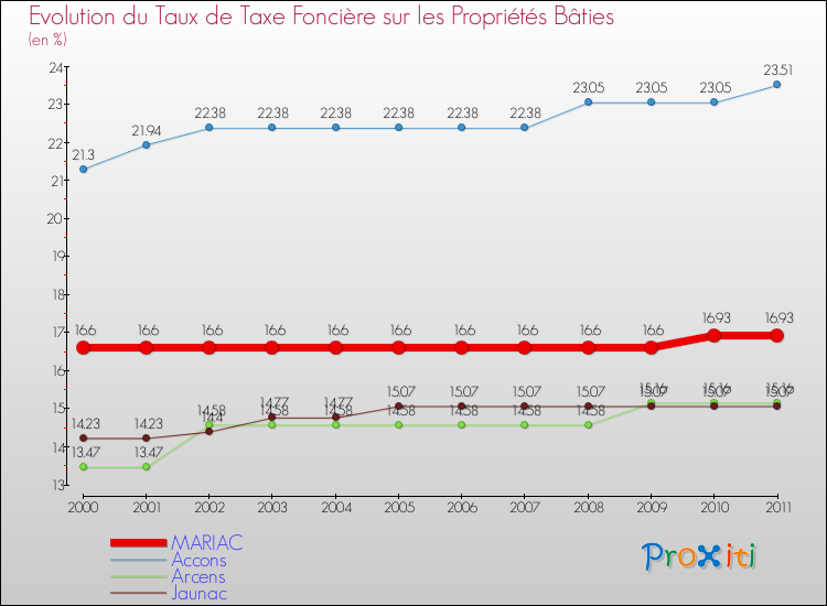 Evolution du taux de la taxe foncière sur le bati pour MARIAC et les communes proches Comparaison des taux de taxe foncière sur le bati pour MARIAC et les communes voisines