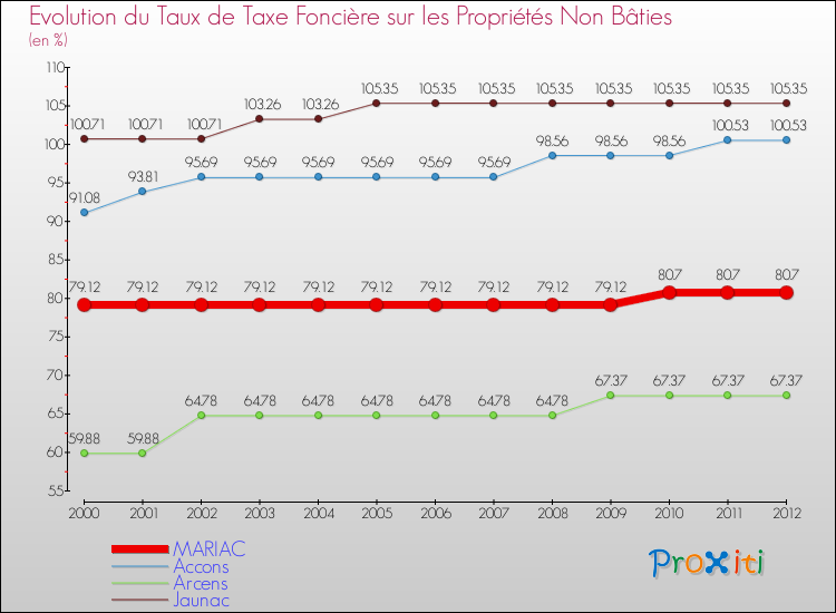 Evolution du taux de la taxe foncière sur les immeubles et terrains non batis pour MARIAC et les communes proches de 2000 à 2012 Comparaison des taux de la taxe foncière sur les immeubles et terrains non batis pour MARIAC et les communes voisines de 2000 à 2012