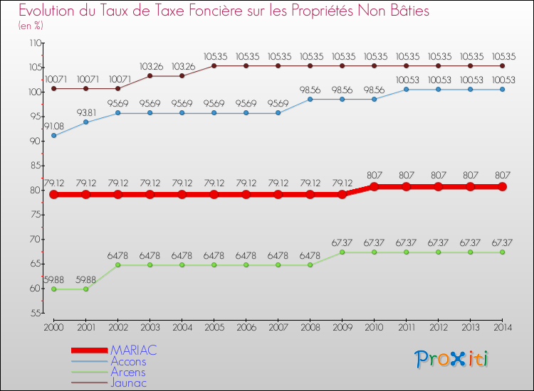 Evolution du taux de la taxe foncière sur les immeubles et terrains non batis pour MARIAC et les communes proches de 2000 à 2014 Comparaison des taux de la taxe foncière sur les immeubles et terrains non batis pour MARIAC et les communes voisines de 2000 à 2014