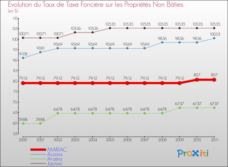Evolution du taux de la taxe foncière sur les immeubles et terrains non batis pour MARIAC et les communes proches Comparaison des taux de la taxe foncière sur les immeubles et terrains non batis pour MARIAC et les communes voisines