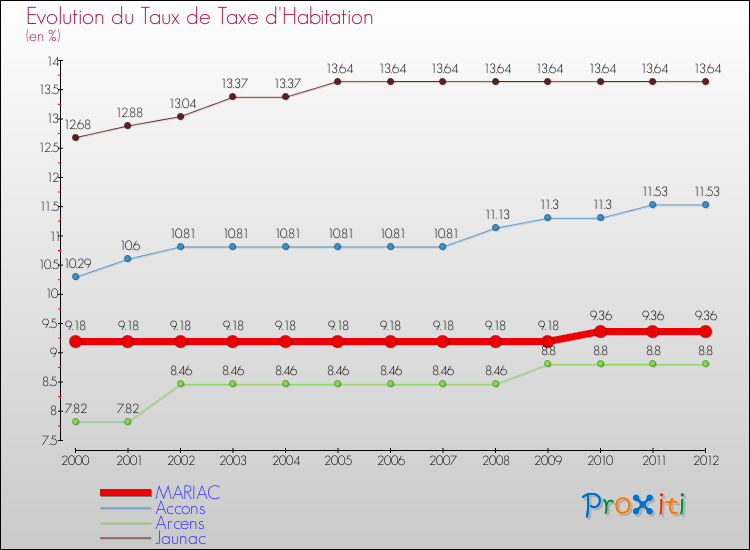 Evolution du taux de la taxe d'habitation pour MARIAC et les communes proches Comparaison des taux de la taxe d'habitation pour MARIAC et les communes voisines