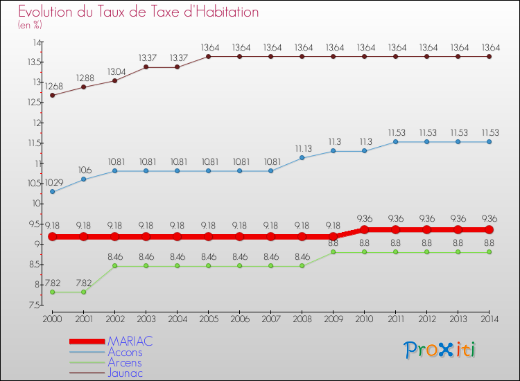 Evolution du taux de la taxe d'habitation pour MARIAC et les communes proches de 2000 à 2014 Comparaison des taux de la taxe d'habitation pour MARIAC et les communes voisines de 2000 à 2014