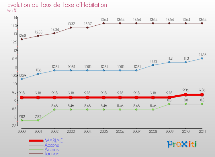 Evolution du taux de la taxe d'habitation pour MARIAC et les communes proches Comparaison des taux de la taxe d'habitation pour MARIAC et les communes voisines