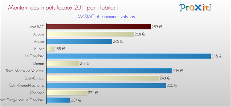 Montant des impôts locaux par Habitant pour MARIAC et les communes proches Comparaison des impôts locaux par habitant pour MARIAC et les communes voisines
