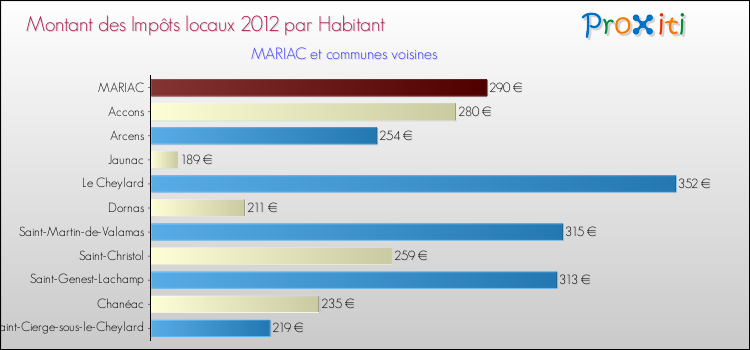 Montant des impôts locaux par Habitant pour MARIAC et les communes proches Comparaison des impôts locaux par habitant pour MARIAC et les communes voisines