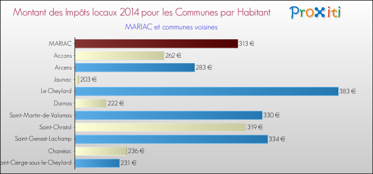 Montant des impôts locaux par Habitant pour MARIAC et les communes proches en 2014 Comparaison des impôts locaux par habitant pour MARIAC et les communes voisines en 2014