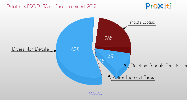 Décomposition du Budget de Fonctionnement 2012 de la commune de MARIAC Budget de Fonctionnement 2012 pour la commune de MARIAC
