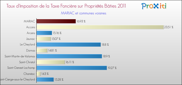 Taux d'imposition de la taxe foncière sur le bati 2011 pour MARIAC et les communes proches Comparaison des taux d'imposition de la taxe foncière sur le bati 2011 pour MARIAC et les communes voisines