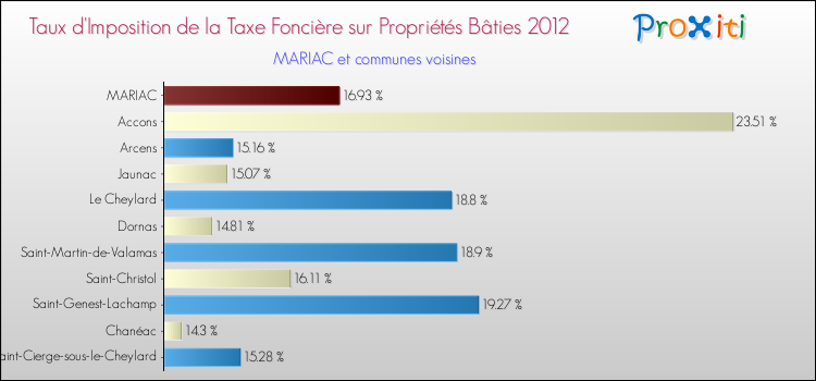 Taux d'imposition de la taxe foncière sur le bati 2012 pour MARIAC et les communes proches Comparaison des taux d'imposition de la taxe foncière sur le bati 2012 pour MARIAC et les communes voisines